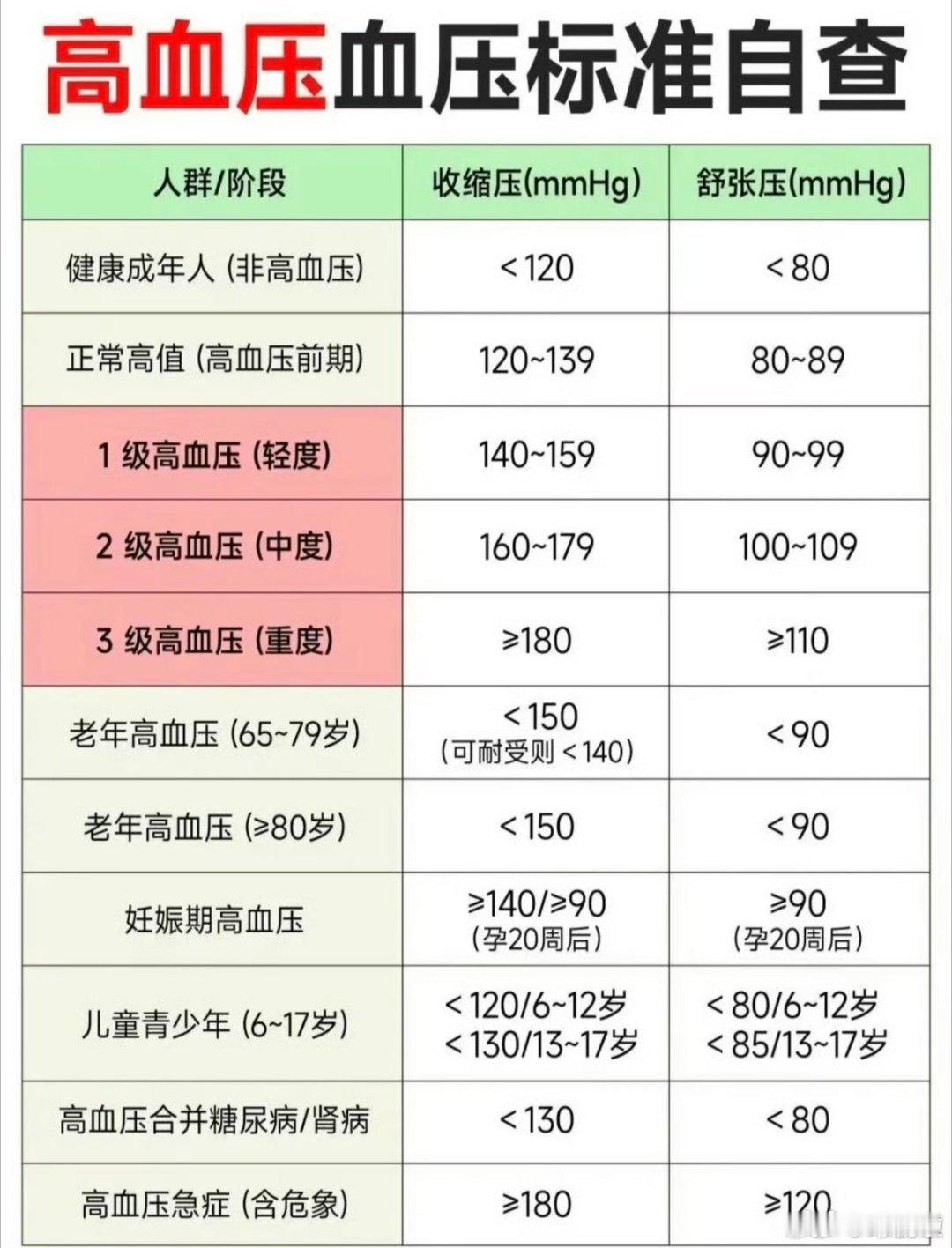 每3个成年人就有1个受四高困扰养生贵在持之以恒，不必急于求成，坚持健康的生活方式