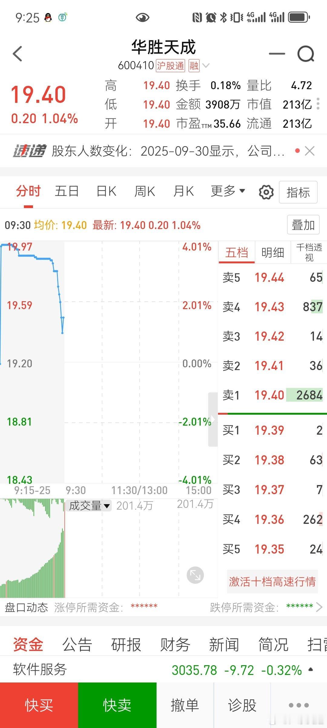 华胜天成，，逢低关注一把 ​​​