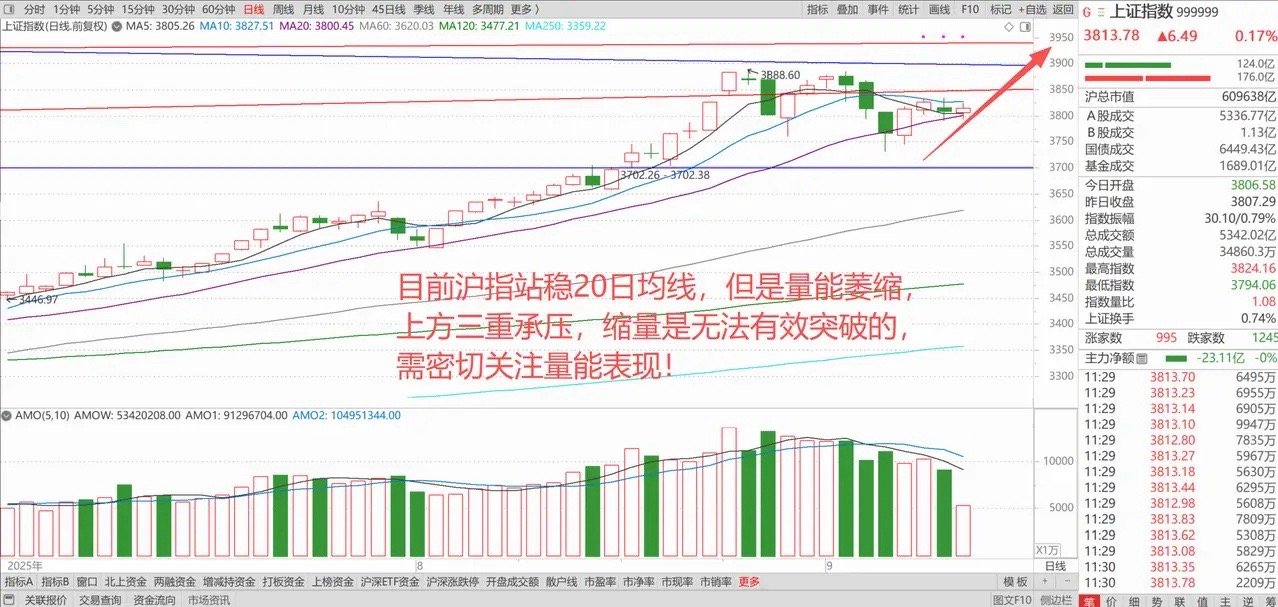 港股续创4年新高，A股科技又强起来了！缩量上涨，3900点仍然有考验！  1、中