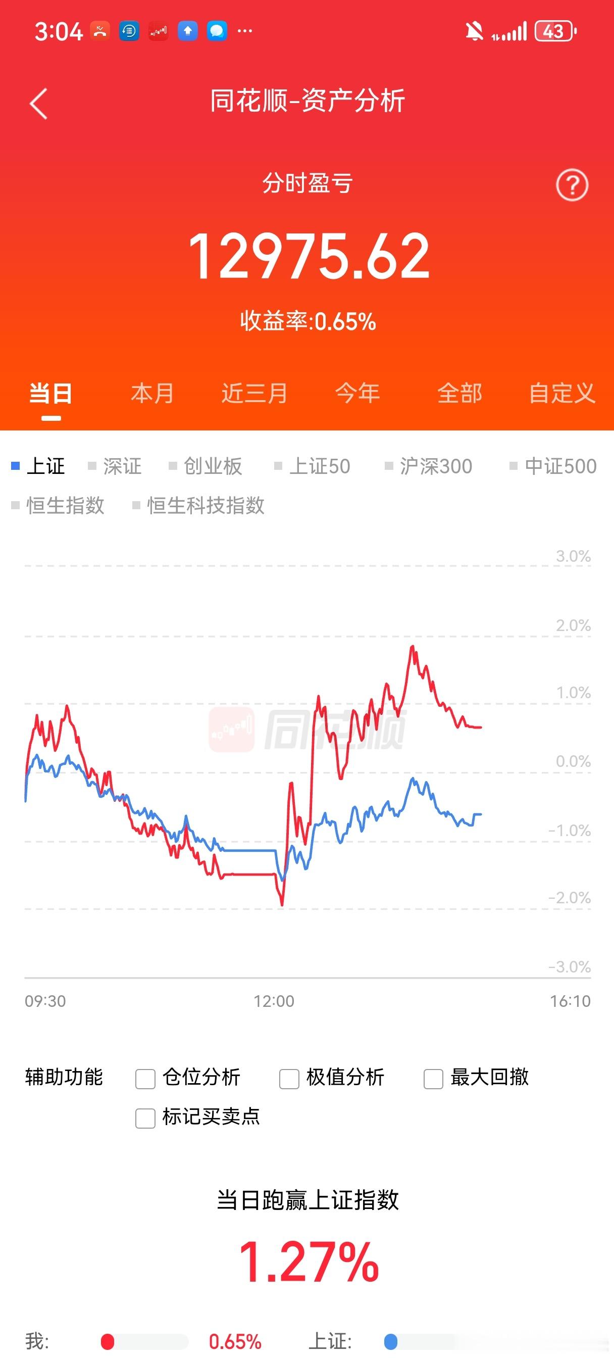 收盘了，今天红的，感谢白酒 感谢德明利涨停！2026.7.30周四 科技继续大跌