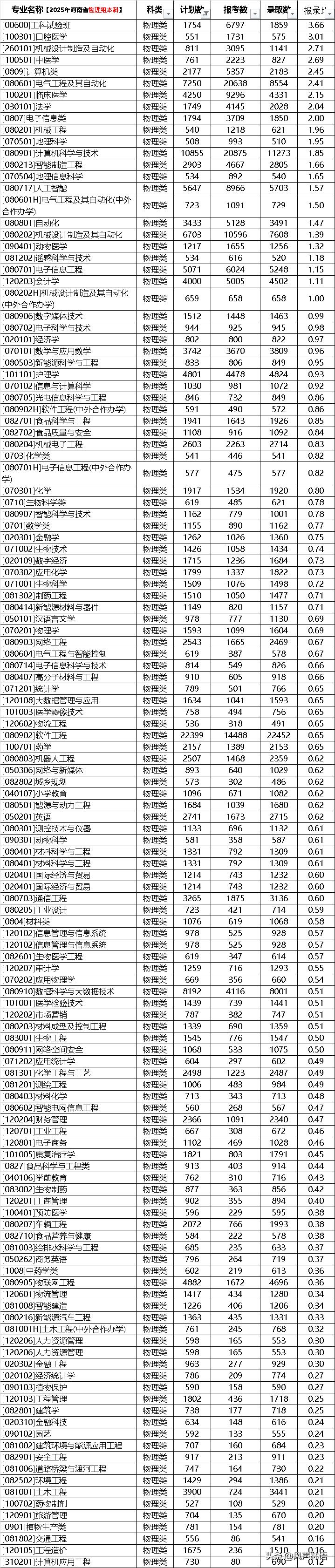 上午看河南省考试院网站，发现已更新了去年的报录信息，这是今年考生判断趋势的重要参