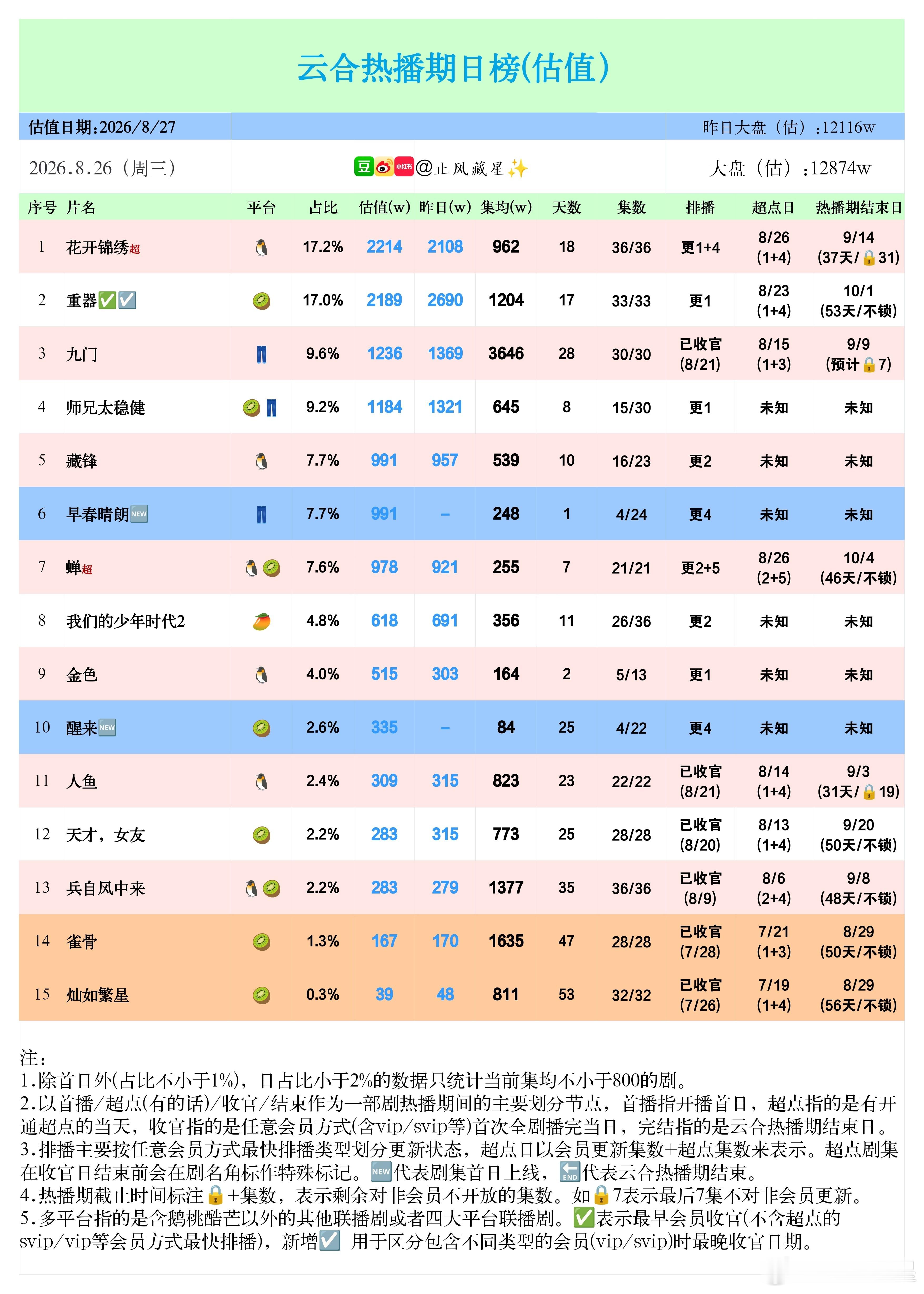 (8.26云合估值)大盘还是没有突破1.3e，比预计的要低，其中重器在会员收官日