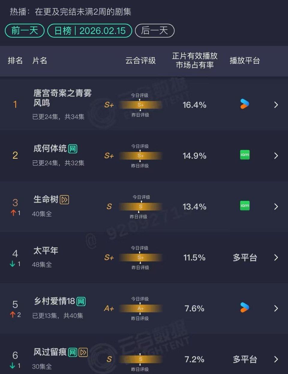 白鹿主演的唐宫奇案云合继续登顶，占比16.4% 