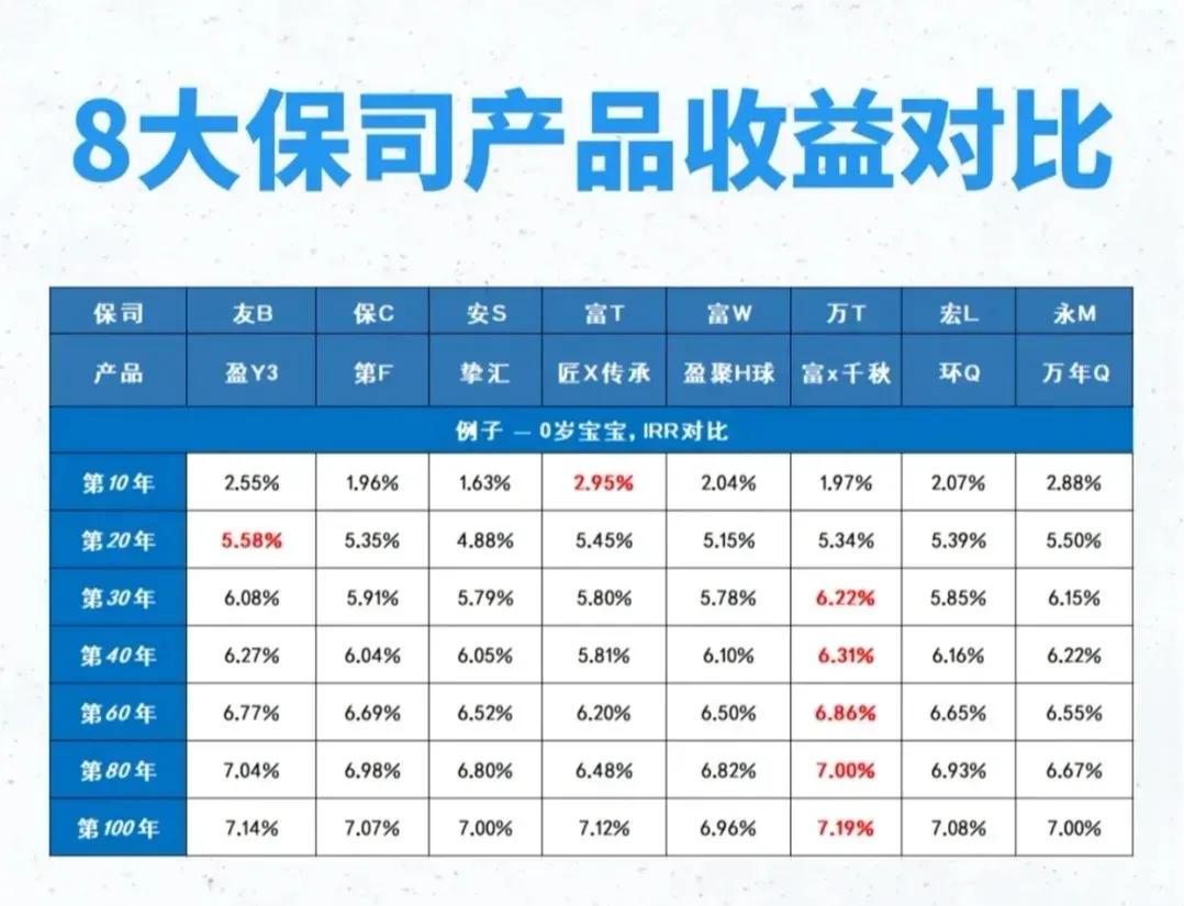 首先，让我们来瞧瞧保单第 10 年的收益排名：匠心传承＞万年青＞盈 y3＞环球货