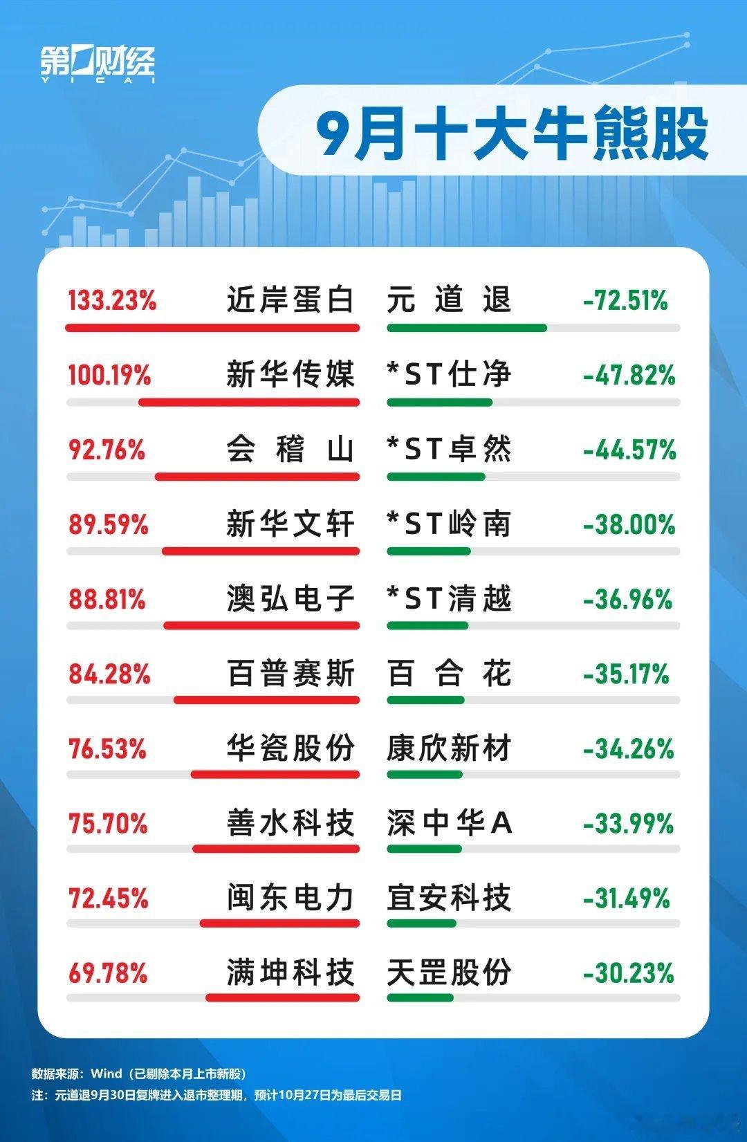 9月十大牛熊股出炉摘自 一财快讯 第一财经A股9月行情收官，主要指数集体收跌。截