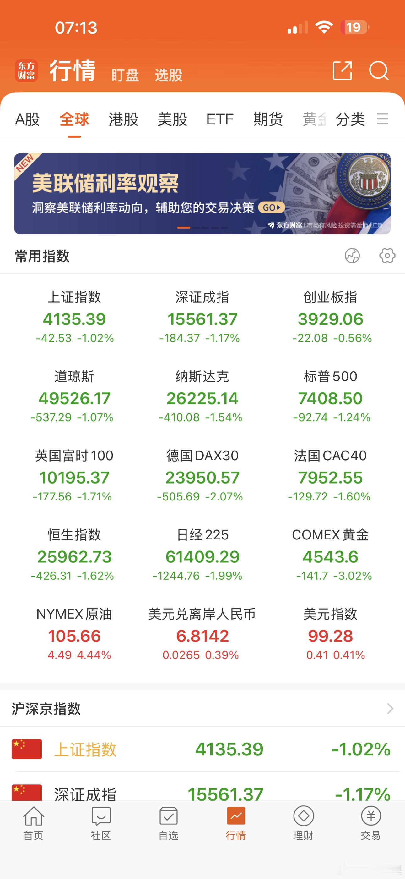 全球股市下跌，黄金杀跌，石油上涨，熟悉的味道啊