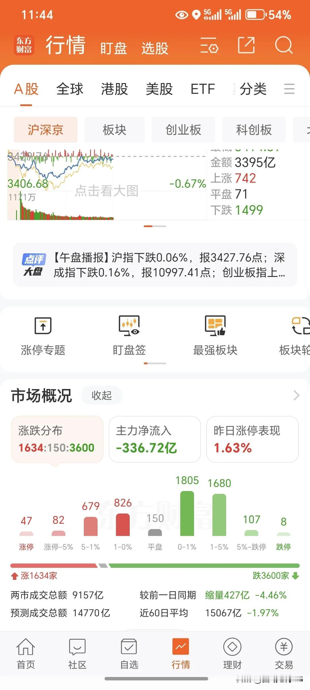 今天全部收盘以后，和中午的表现差不多，还是一个很有韧性的横盘震荡，小幅回调。
 