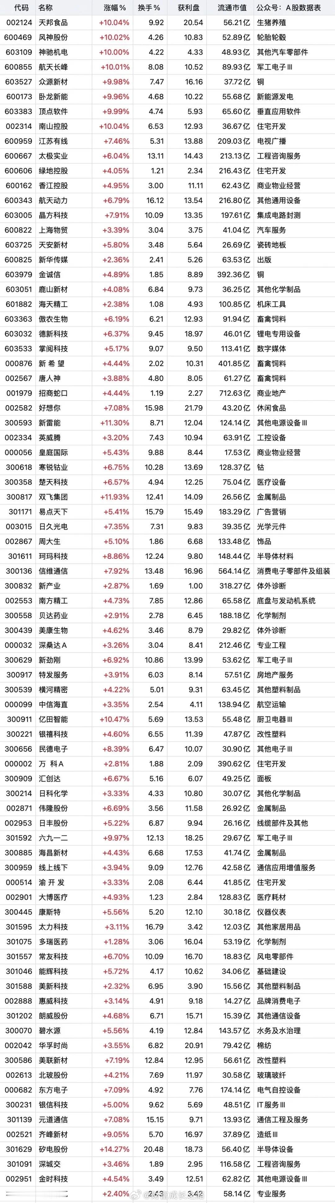 4月14日底部放量名单出炉！本次名单共收录86只个股，覆盖消费、军工、半导体、新