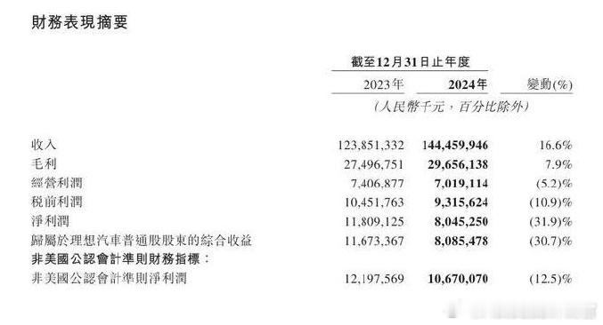 理想的全年财报来了：先说几个关键数字，理想汽车去年全年总营收1445亿元，同比增