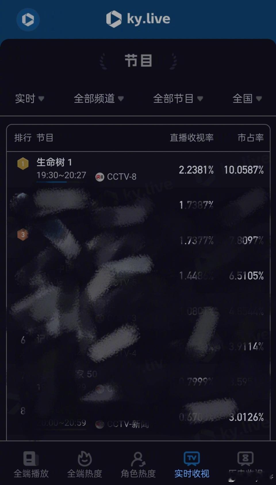 杨紫生命树收视第一生命树央八收视第一 杨紫胡歌《生命树》央八收视第一！！！杨紫