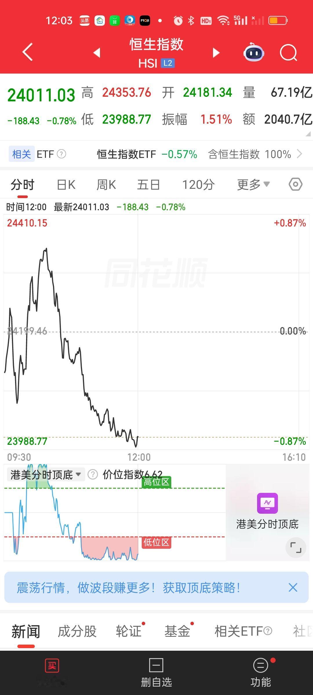 港股今天居然走出了A杀，中午收盘点位还要低于开盘点位。恒指被30日线压制，恒科被