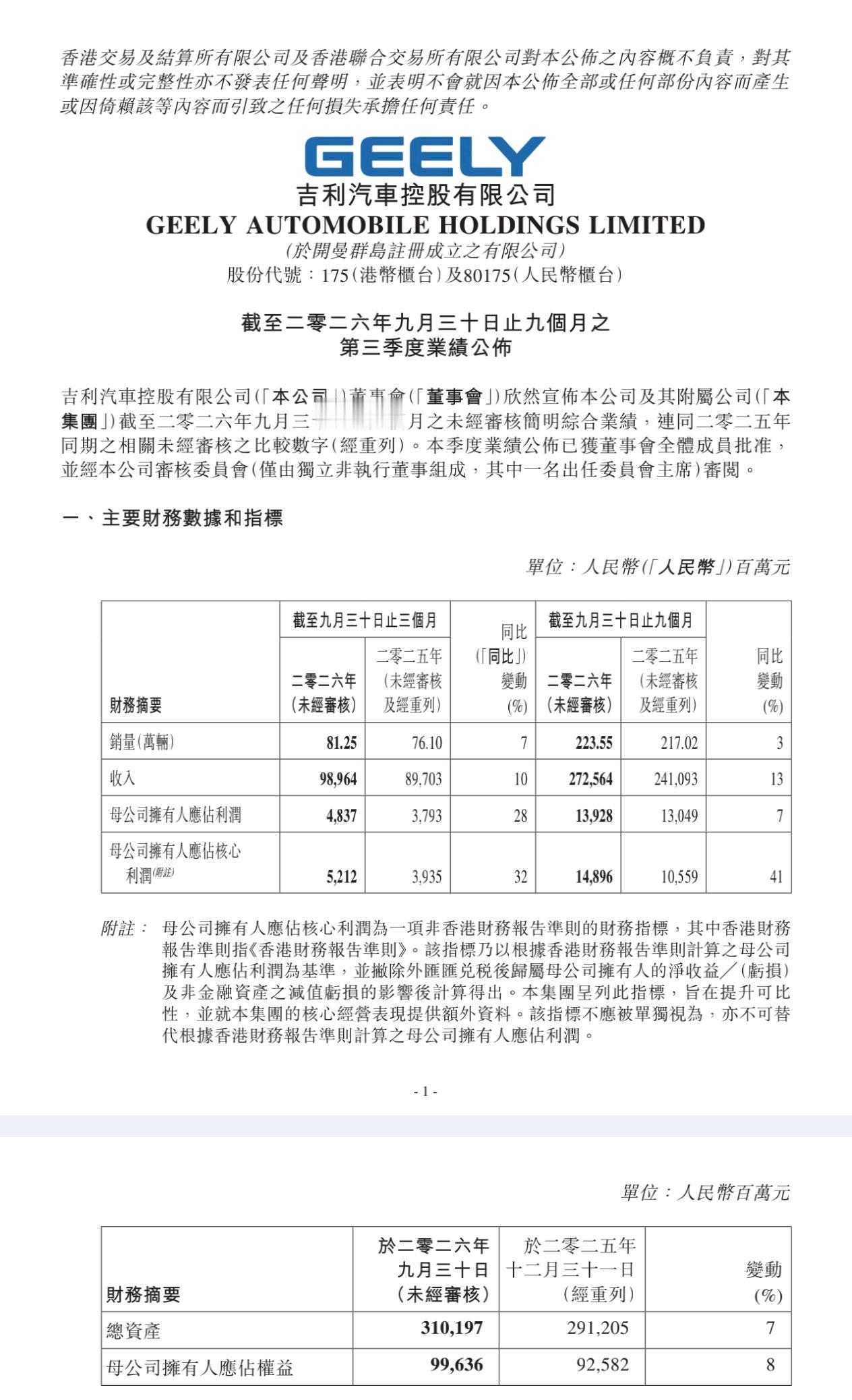 吉利2026年Q3财报来了，看点挺多，单季收入990亿创同期新高，核心净利润52