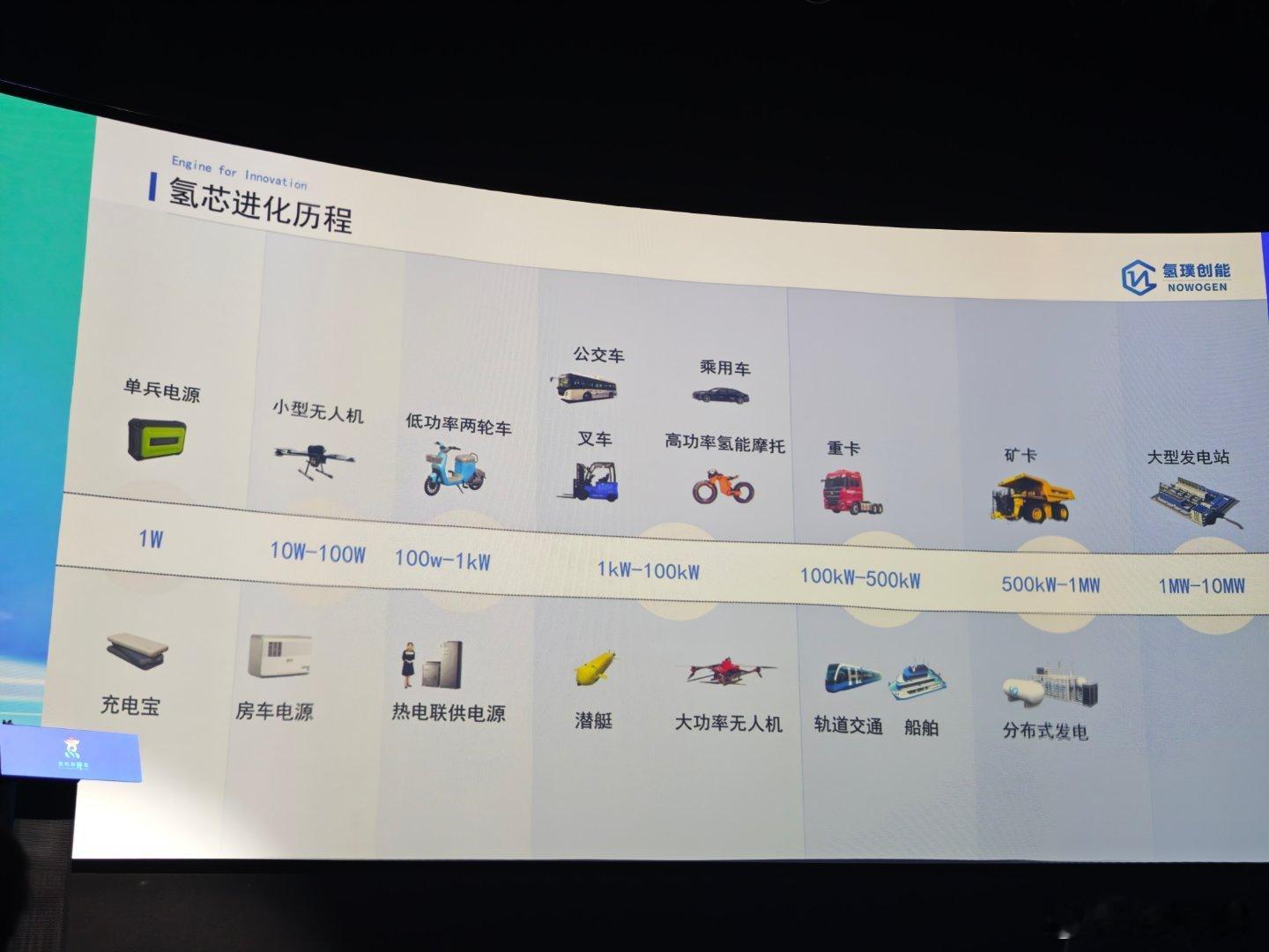 氢能领航双碳助力 原来氢能源有这么多的应用产品和场景。看看你知道多少？ 