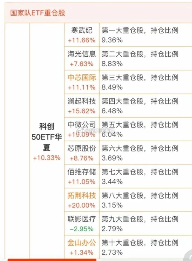 重磅，国家队三大核心ETF最新十大重仓名单曝光！1、华夏科创50ETF：半导体芯