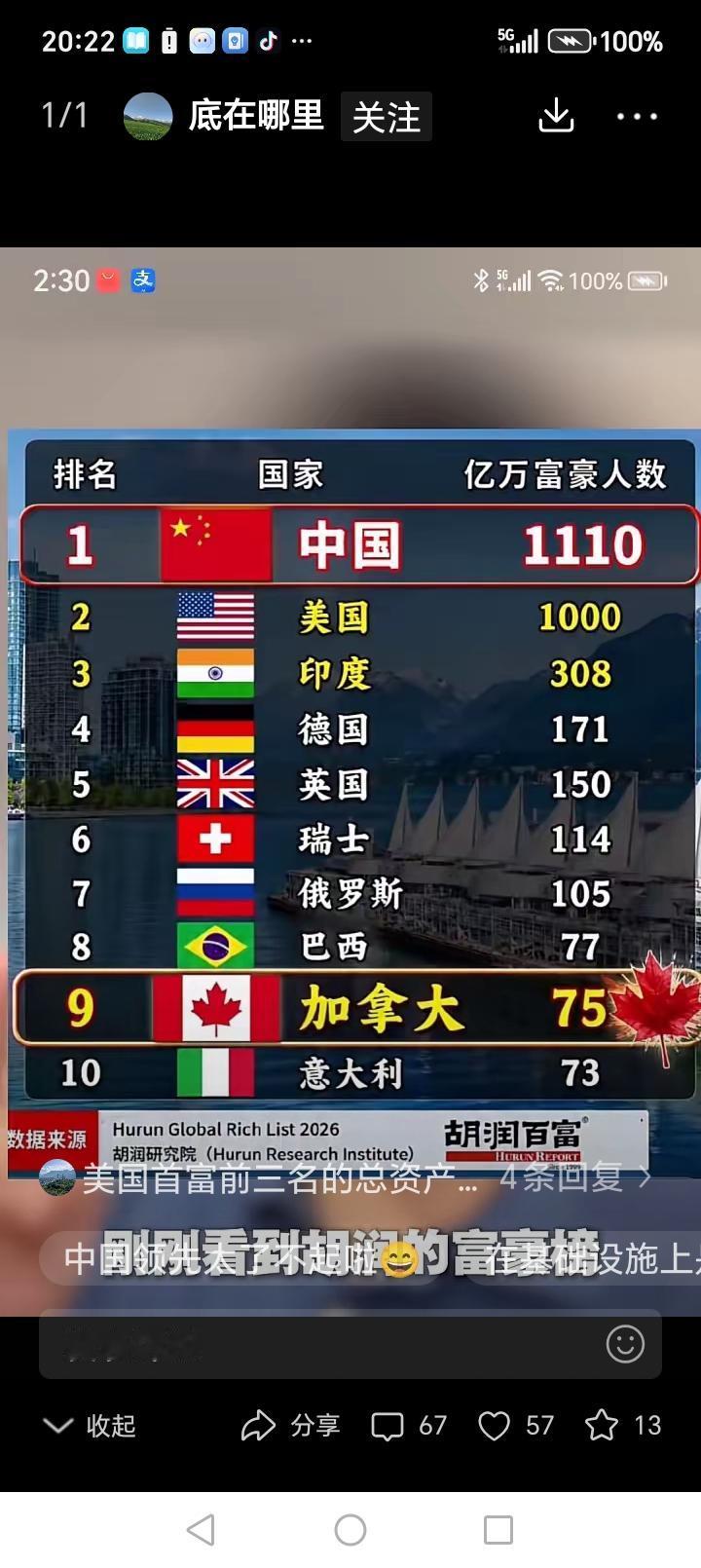 中国富豪人数遥遥领先……