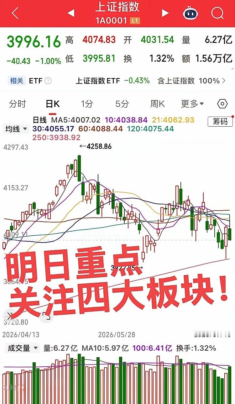 明日重点关注四大板块！第一个板块，半导体产业链，周五从大涨直接大幅下杀，明日重点