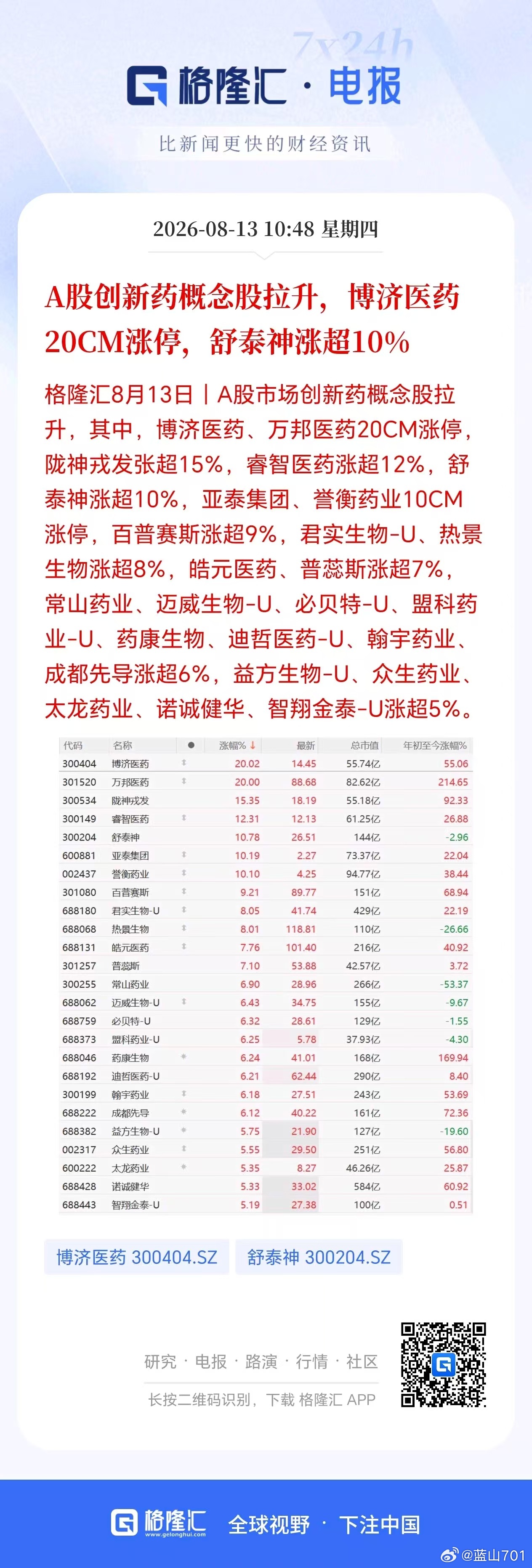 6月以来走势最好的应该就是医药板块了，其中创新药、CXO领涨。其实医药是真科技，