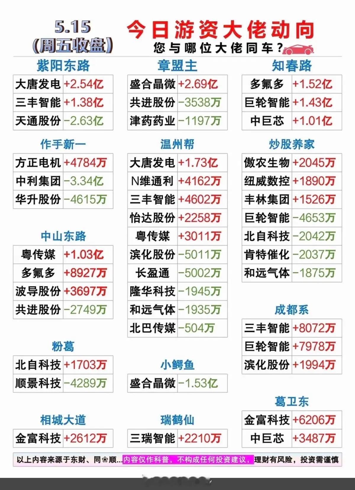 5.15周五  游资大佬 抢筹 龙虎榜！紫阳东路  买入 三丰智能温州帮    