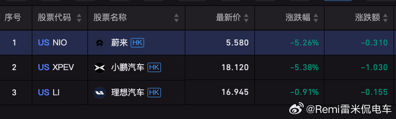 不是，今天是NIO发了不及预期的财报吗？ 