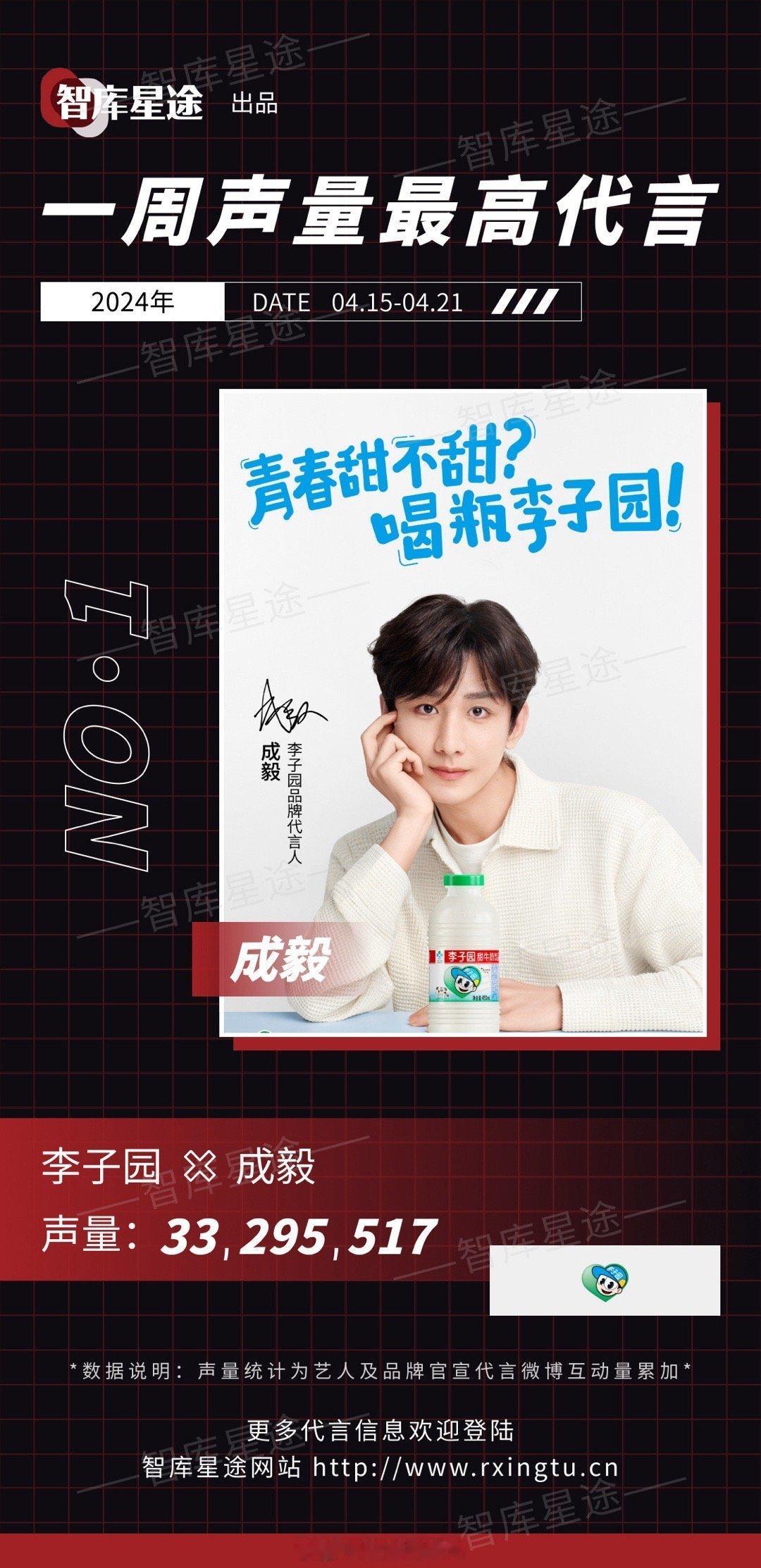 #成毅李子园品牌代言人#官宣后仅38小时声量破3300万，破年度记录👏👏👏