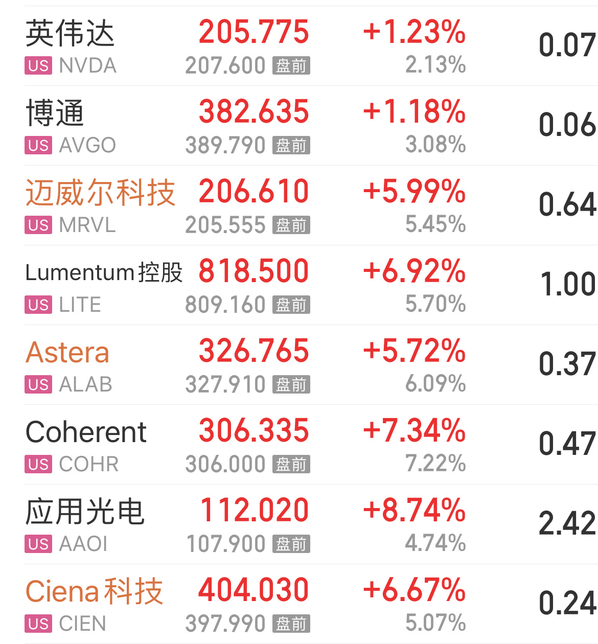 是很好的正反馈了！昨晚美股涨📈，今天韩国高开高走；然后缅A今天大涨又影响今晚的