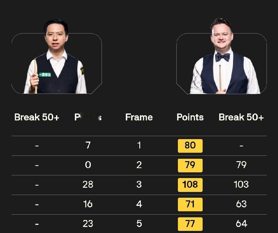 肖国栋 0-5 肖恩·墨菲
斯诺克世锦赛真正的竞争从第二轮开始!今晚，肖国栋登场