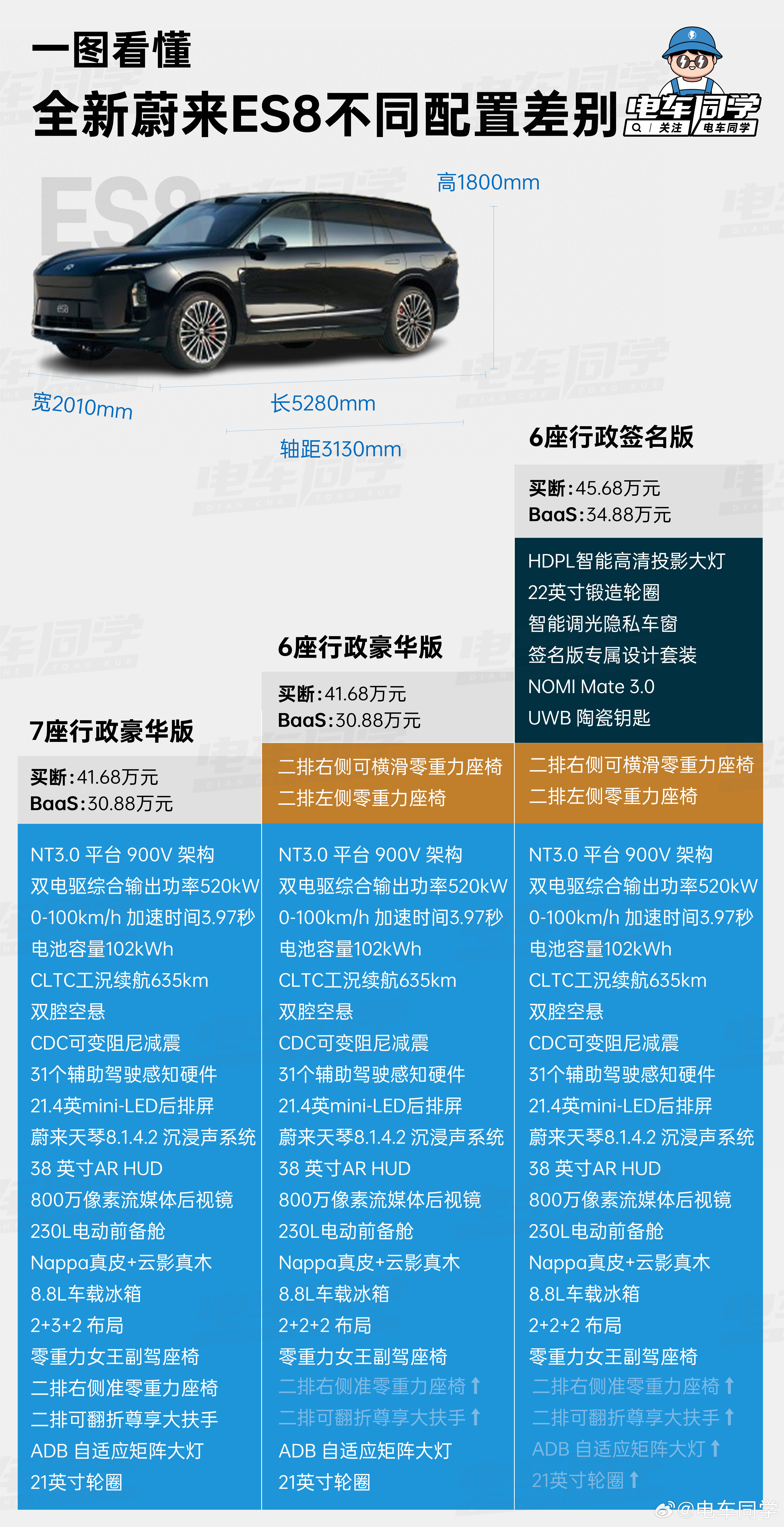【电车同学一图看懂全新蔚来 ES8 三个配置区别】全新蔚来 ES8 一共有三个配