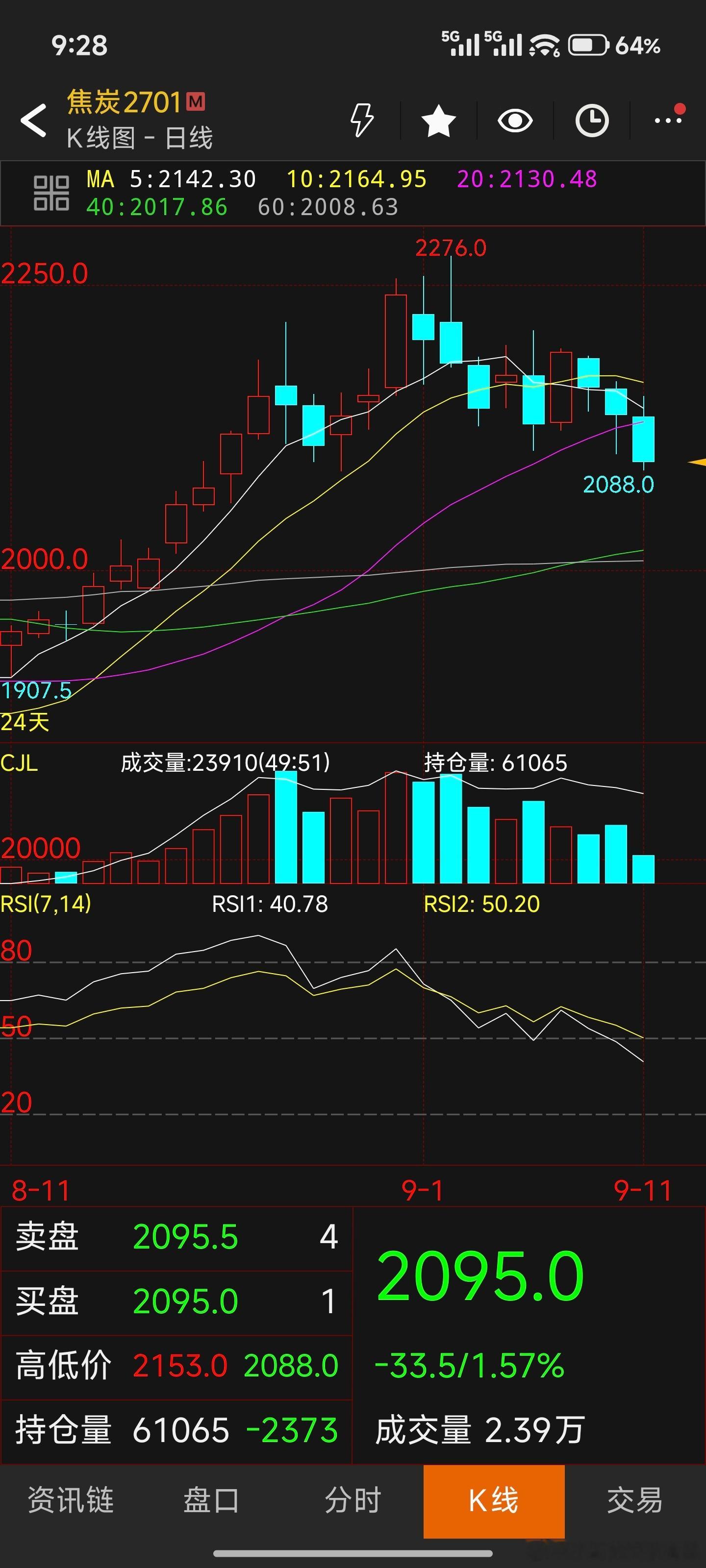 期货大佬们，焦炭有没有赚啊[挖鼻][挖鼻][挖鼻] ​​​