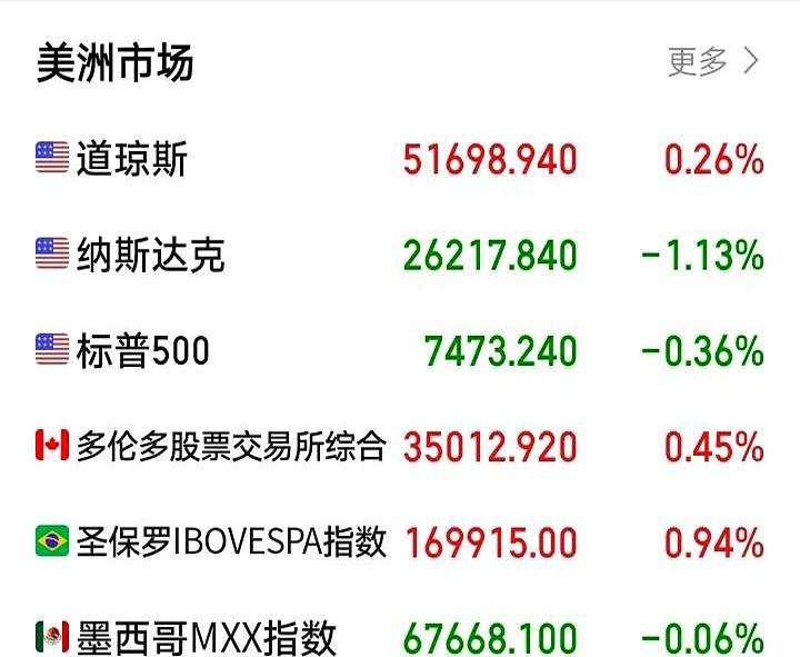 大A刚喘口气，老美那边又开始“整活”了？
今晚这走势，真有点让人一头雾水。
截止
