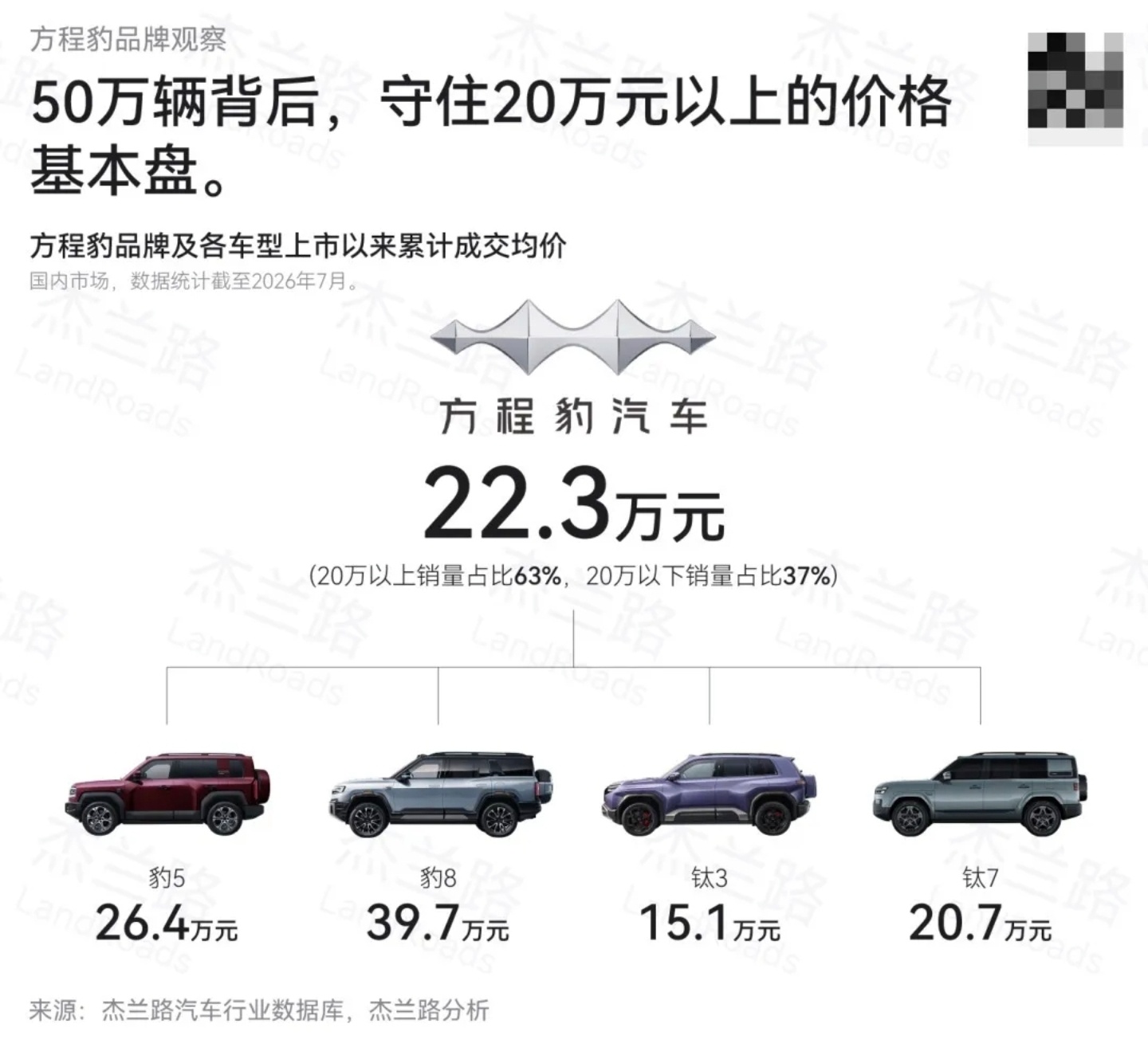方程豹2023年问世，当时都是当笑话看，一个造电车的来搞硬派越野，能成吗？当年才