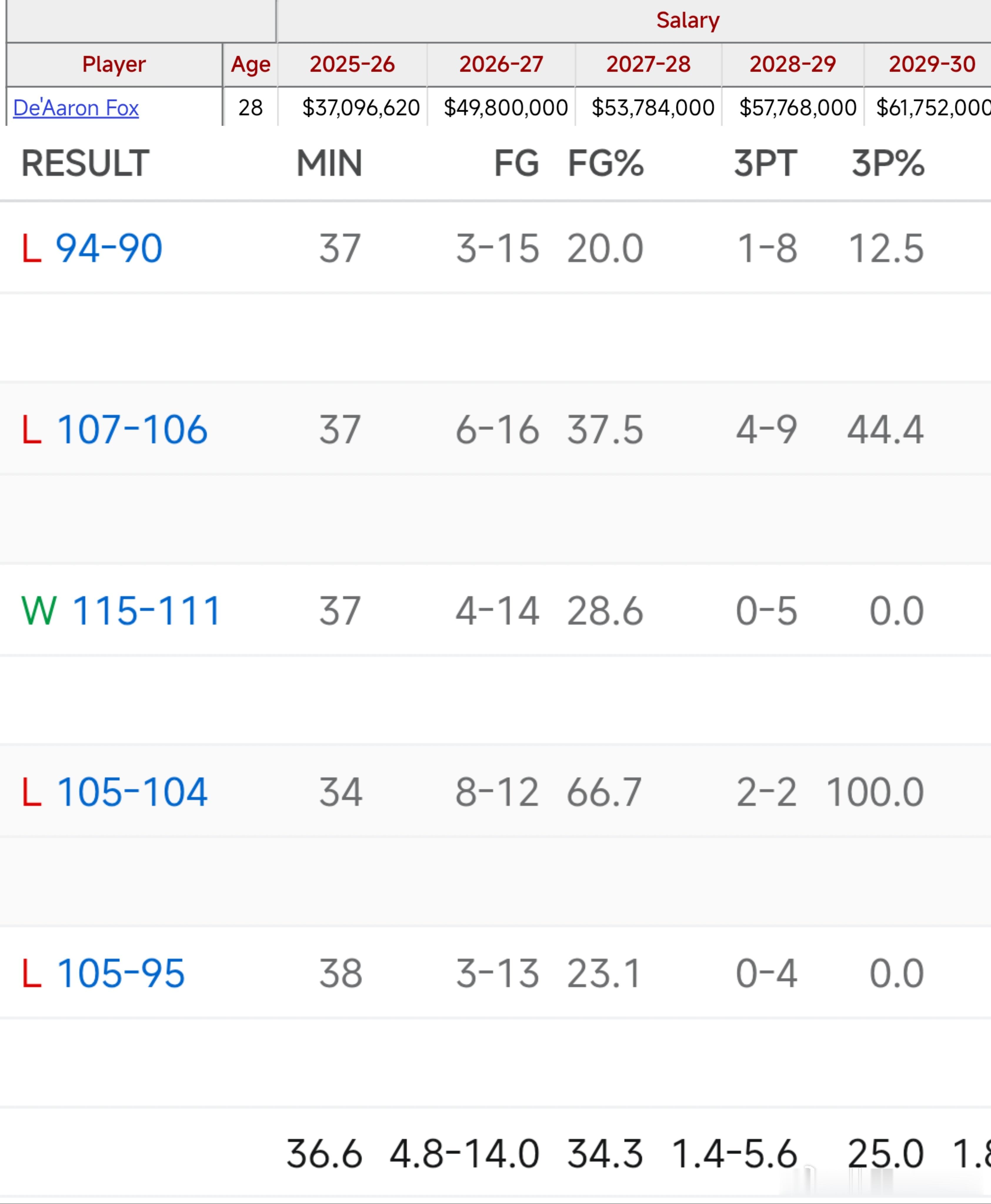 还好续约了他，不用担心里弗斯去马刺了，那才是NBA的噩梦 