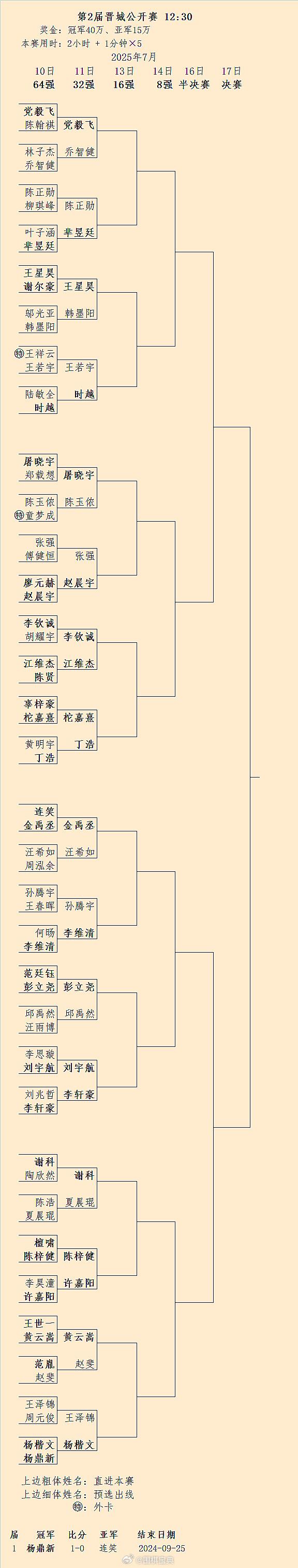 第2届晋城赛64强结果、32强对阵 围棋
杨鼎新身体不适认输，现已无大碍