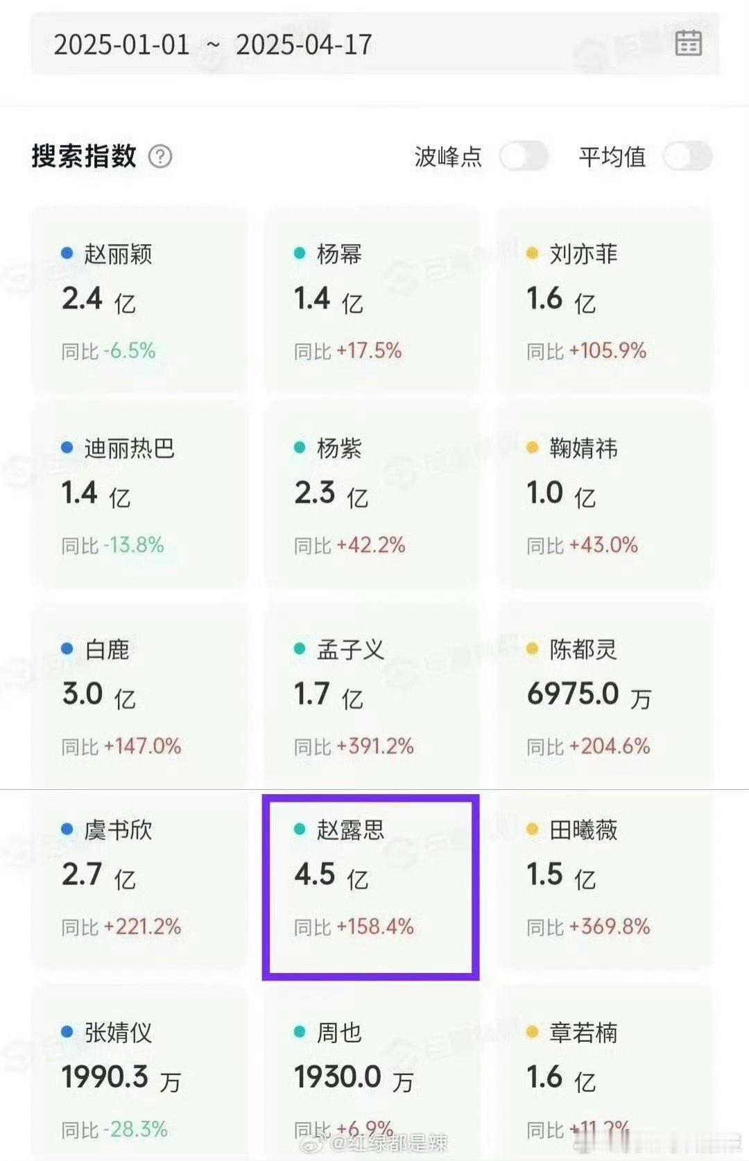赵露思强的可怕，抖🈯️断层了 ​ ​​​