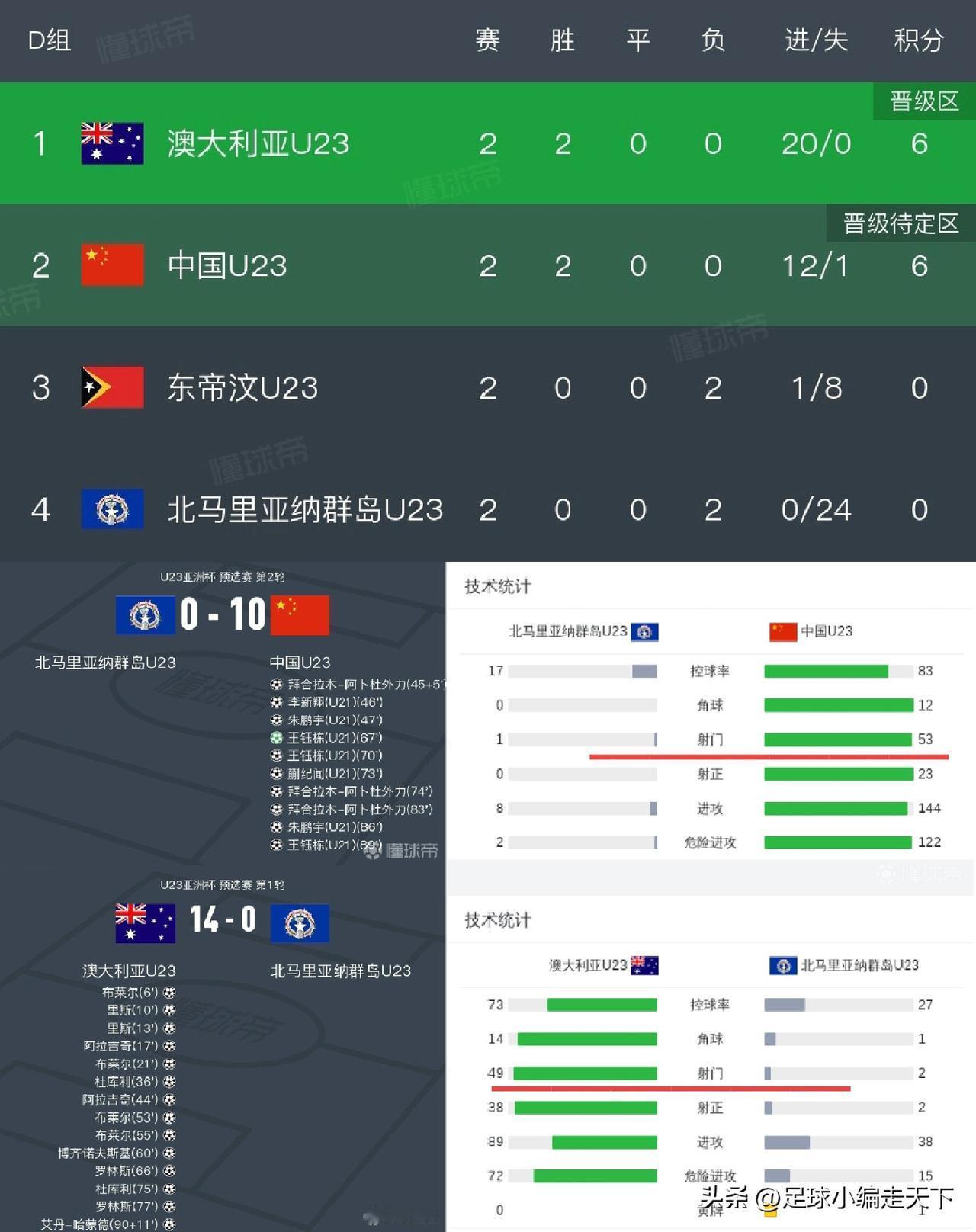 这就是差距啊！国足53脚射门进10个，澳大利亚49脚射门进14个。所以跟袋鼠打基