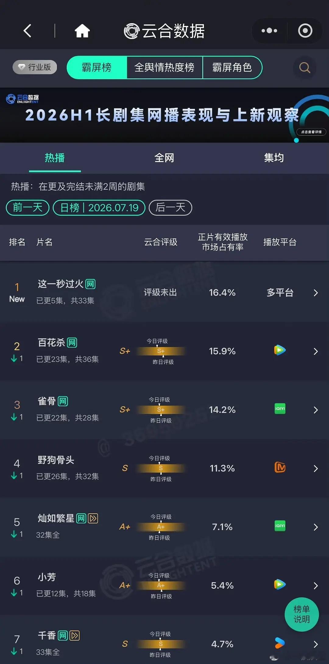张凌赫连续两部剧首日云合空降第一，是不是证明他的剧粉盘确实很大 