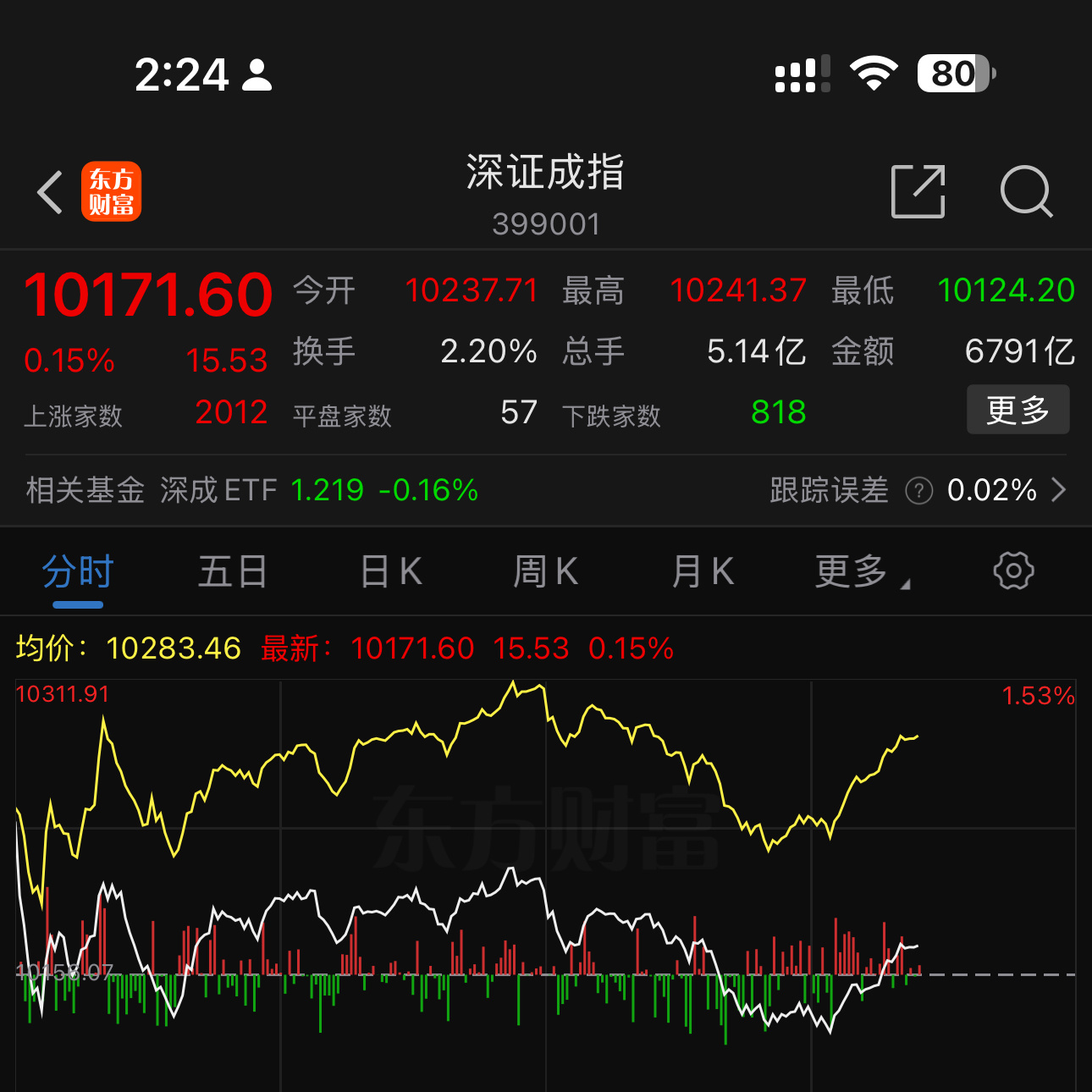 今天主要是大盘股跌。小盘股表现的很不错 a股  稳住心态[作揖] 