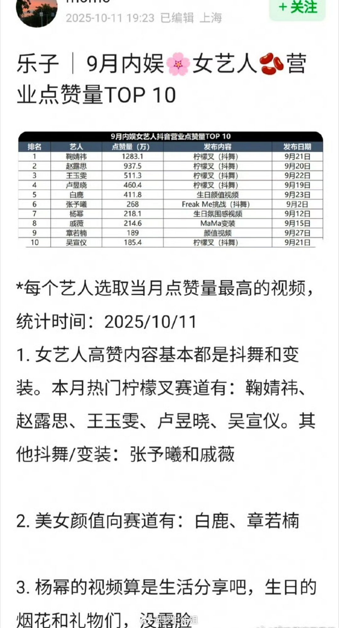 网友汇总的九月内娱女艺人营业点赞量top10，前三分别是鞠婧祎、赵露思、王玉雯，