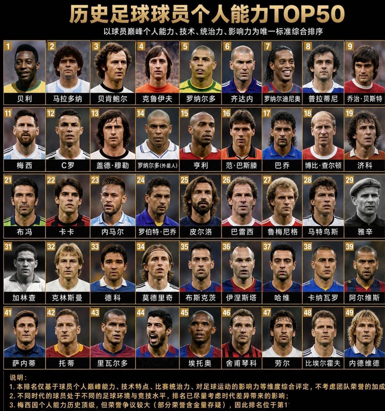 足球历史个人能力前50名。

1贝利。
2马拉多纳。
3贝肯鲍尔。
4克鲁伊夫。