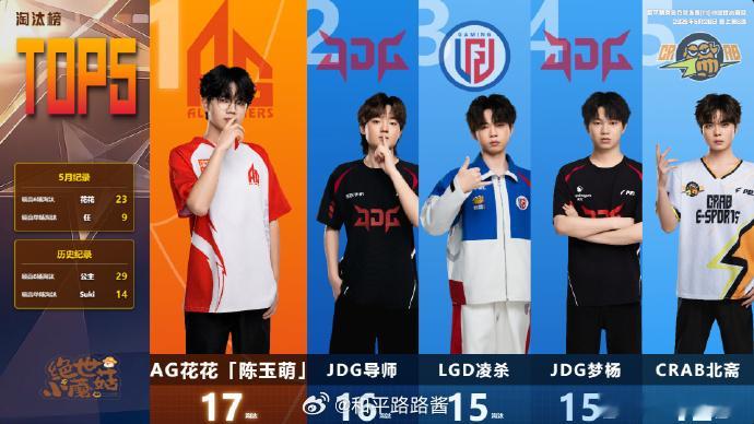 5月26日晚上训练赛战果 72分积分榜第一花花17淘汰 淘汰榜一！2026pel