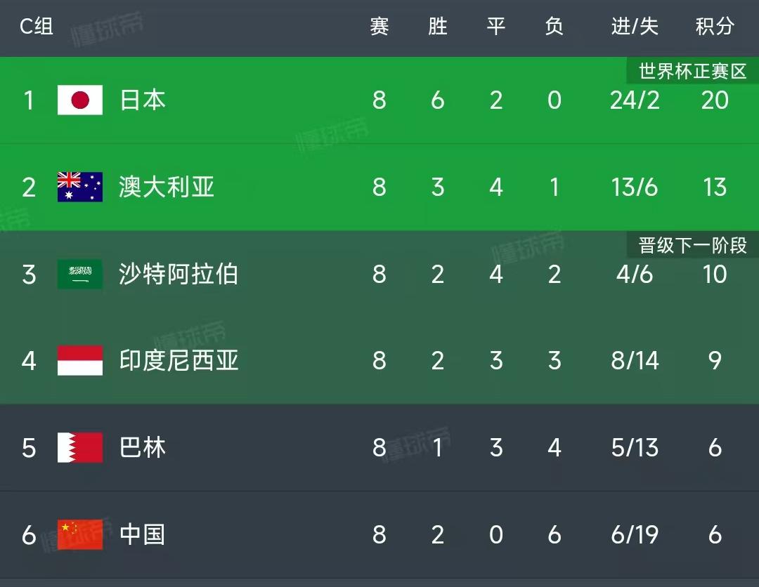 北京时间6月5日-6日，世预赛C组第9轮赛程如下：


5日第一场19：10：澳
