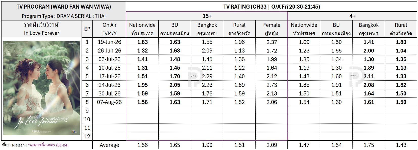 绘梦婚礼EP8收视率* NW全国：1.56* BU城市地区：1.63* BKK曼