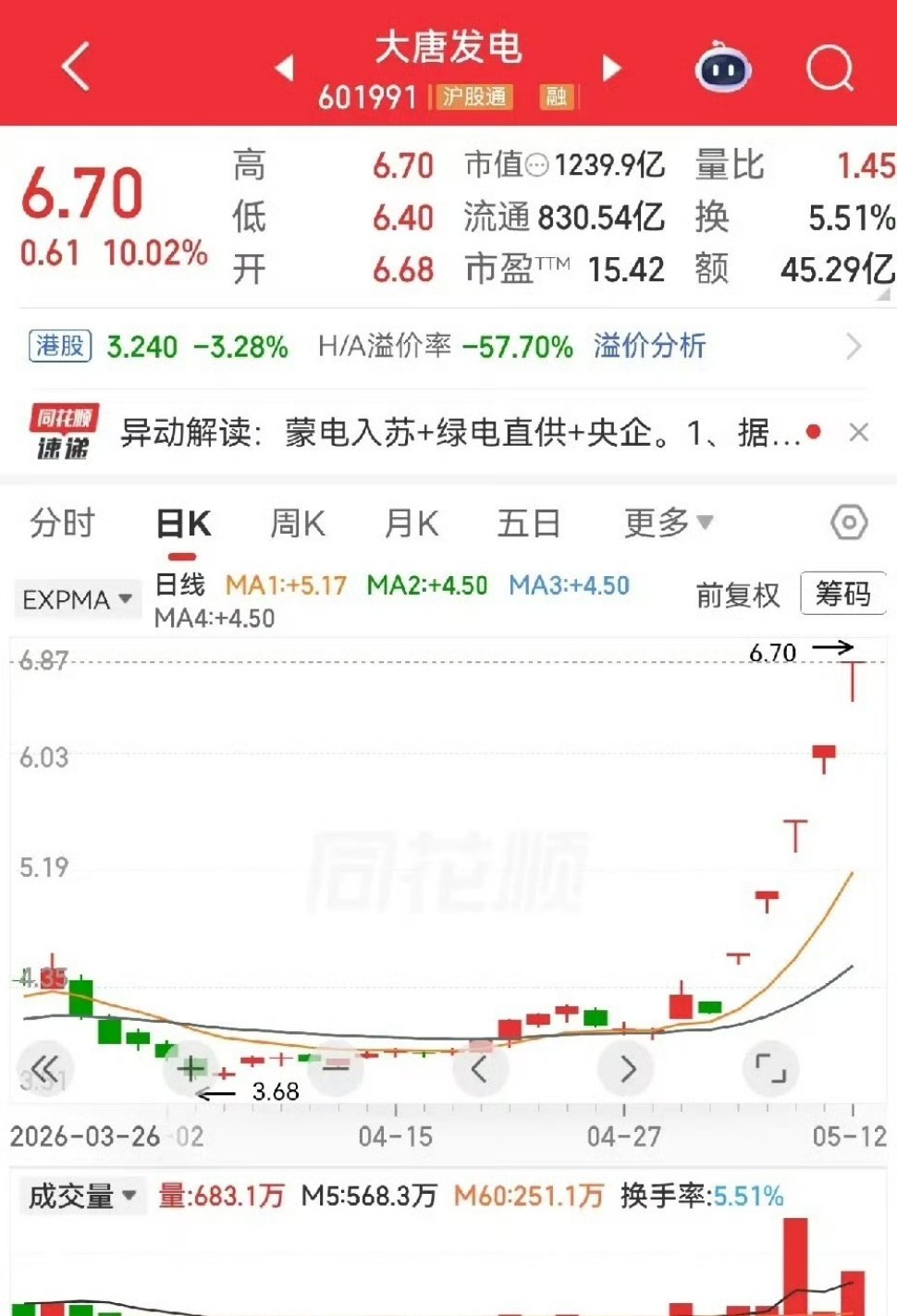 今天热门板块非电力莫属。全市场高标五连板的大唐发电，天天T字板，想进不敢进，就要