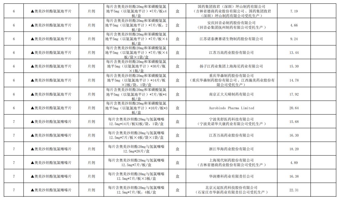 一片顶两片！两种复方降压药进集采大降价，高效降压护心肾
国家第九批药品集中带量采