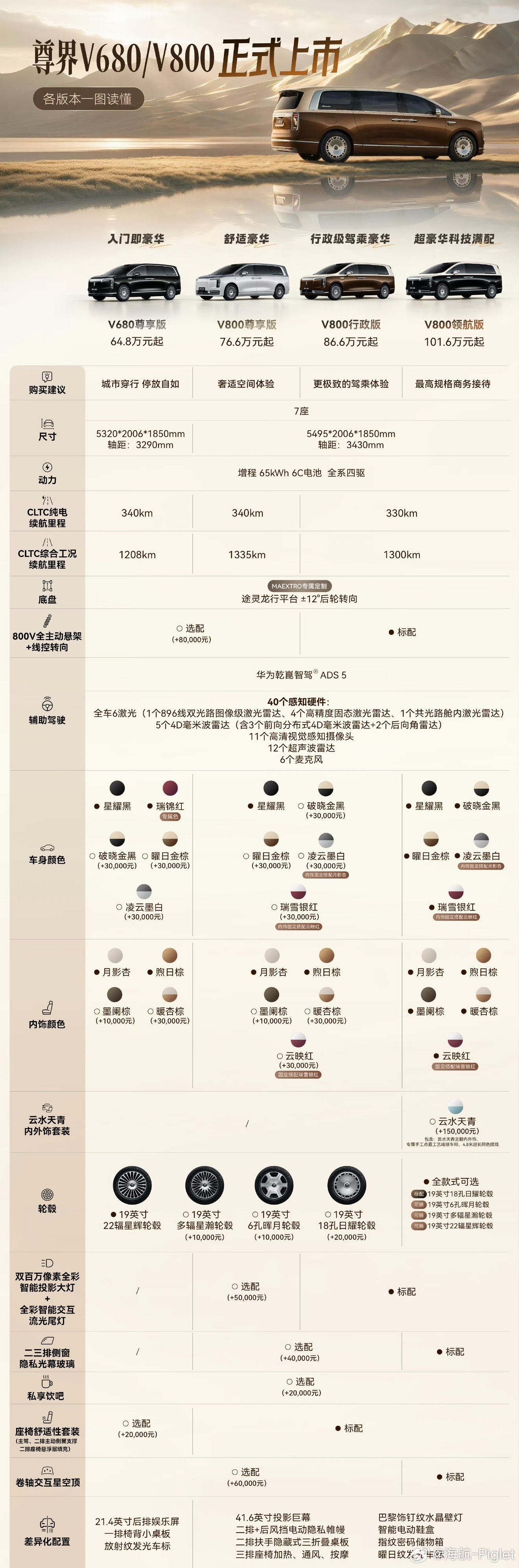 尊界V系列价格正式公布：V680 64.8万，V800起步价76.6万元。感觉这