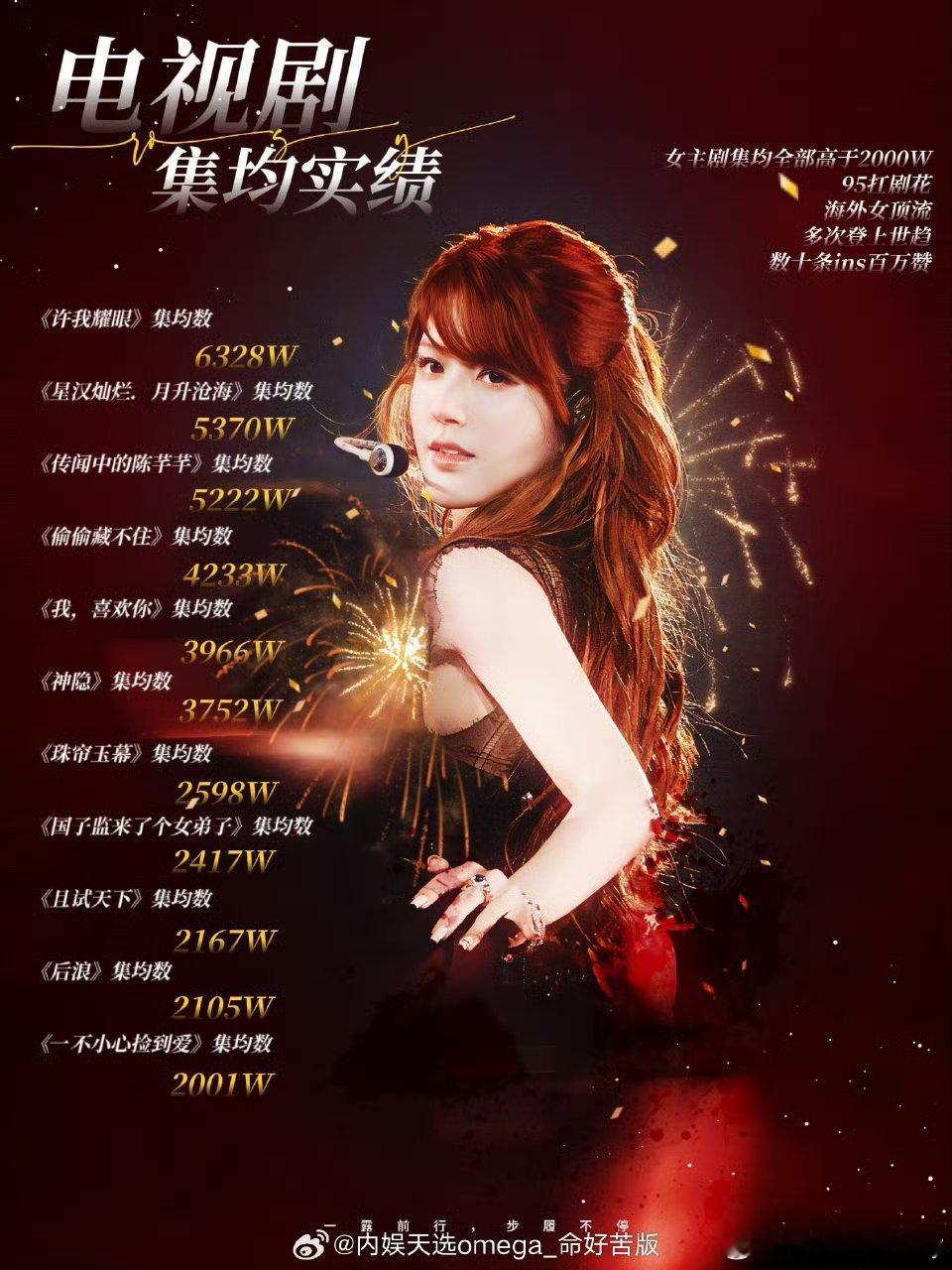 ins粉丝量693w，百万赞ins累计58条，均赞96万，最快12小时破百万，四