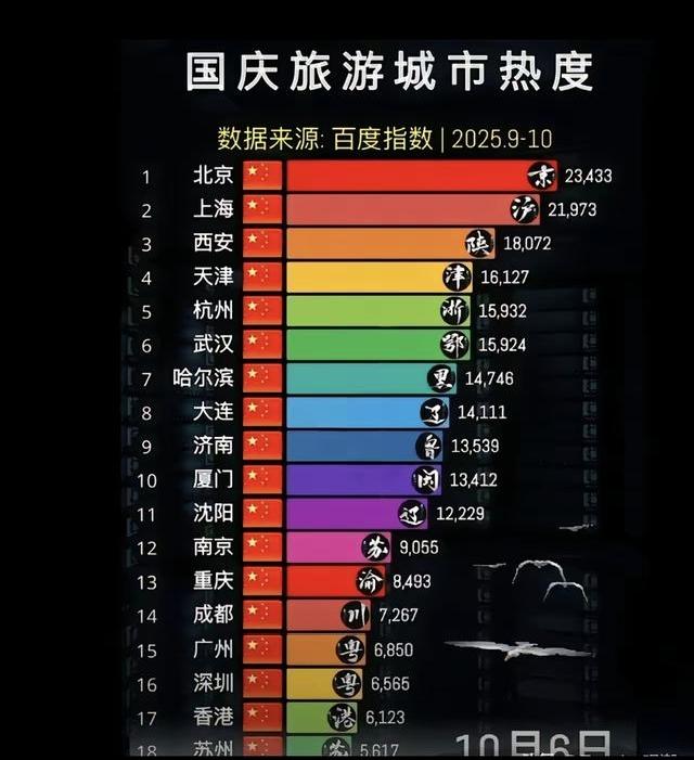 国庆期间，大连的旅游行业进入了全国前八名！

大连“推窗见绿、出门入画”的生态环
