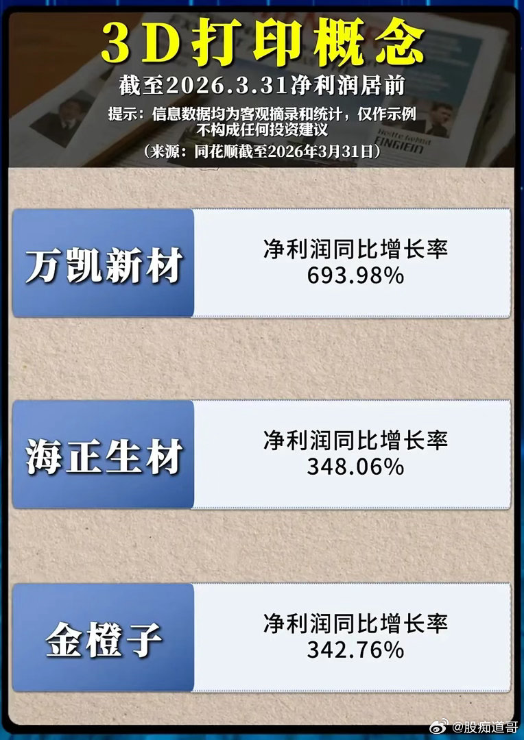 净利集体暴涨数倍！3D打印为何突然走出史诗级行情？如果说此前3D打印只是资本市场
