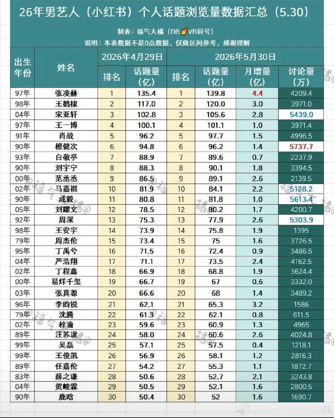 🍠2026年男明星个人话题浏览量汇总，张凌赫排名首位 