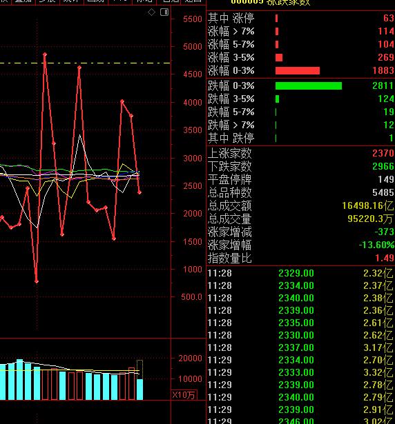 早盘成交1.62万亿，比昨天明显放大，更多原因还是领涨板块又回到了市场熟悉的方向