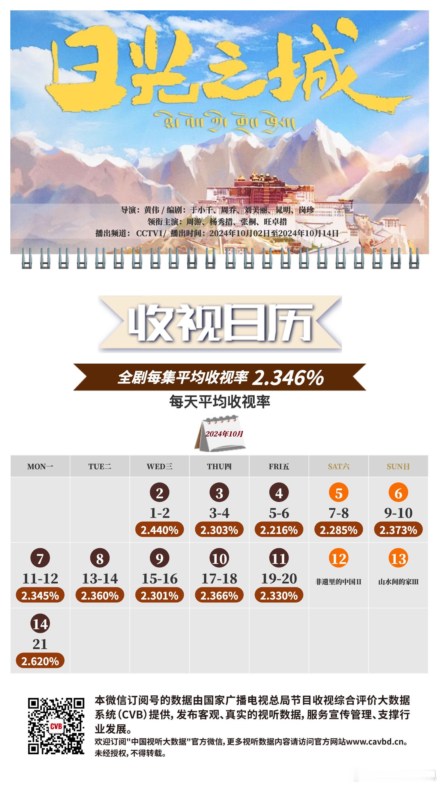 CVB收视日历：央一《日光之城》集均：2.346、暂列年度十三 ​​​